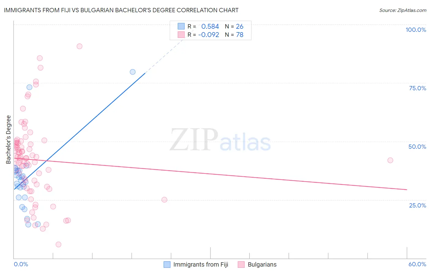 Immigrants from Fiji vs Bulgarian Bachelor's Degree