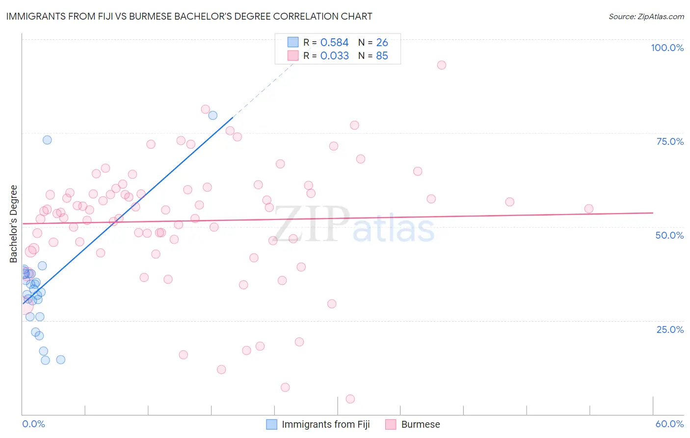 Immigrants from Fiji vs Burmese Bachelor's Degree