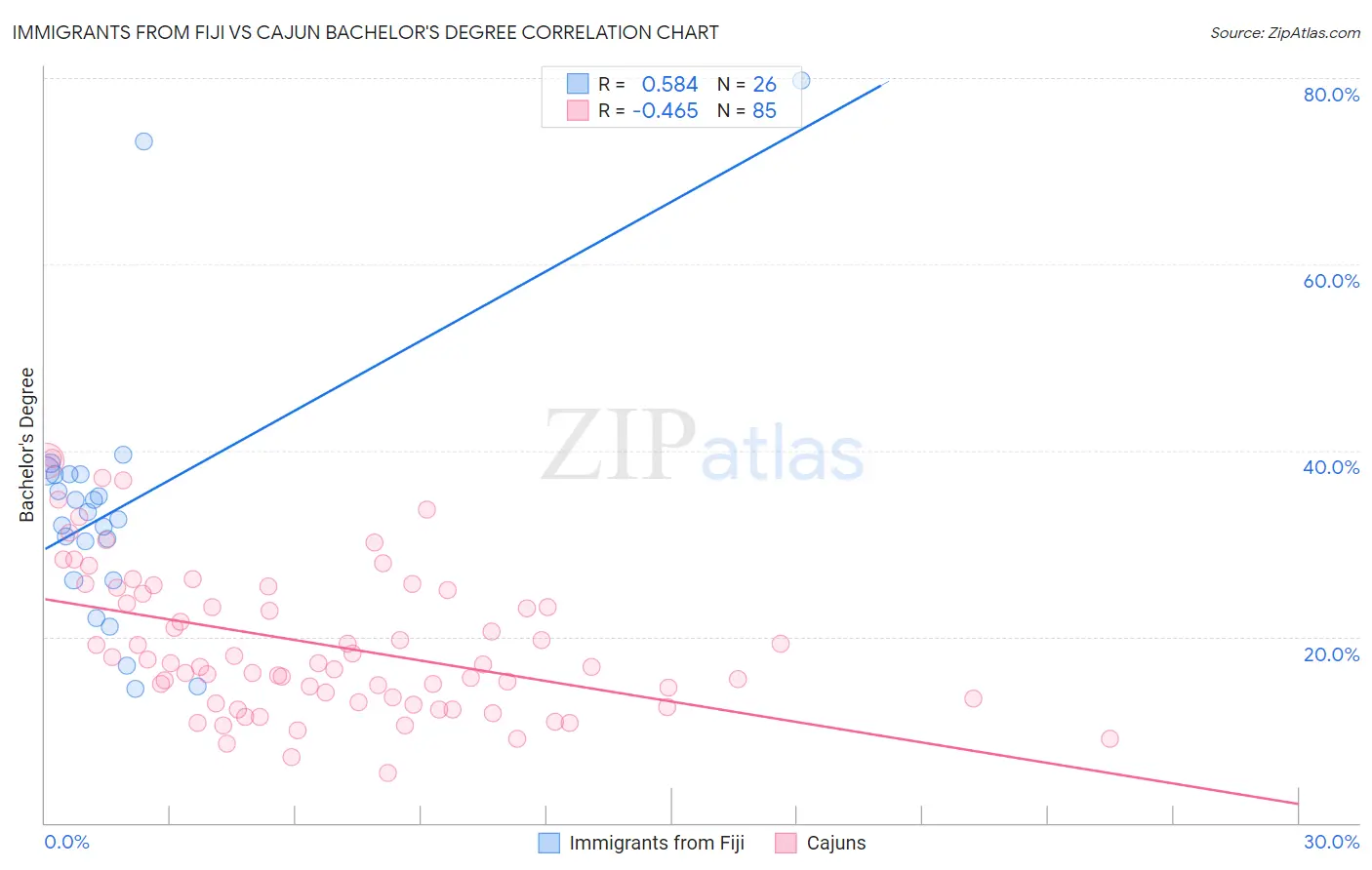Immigrants from Fiji vs Cajun Bachelor's Degree