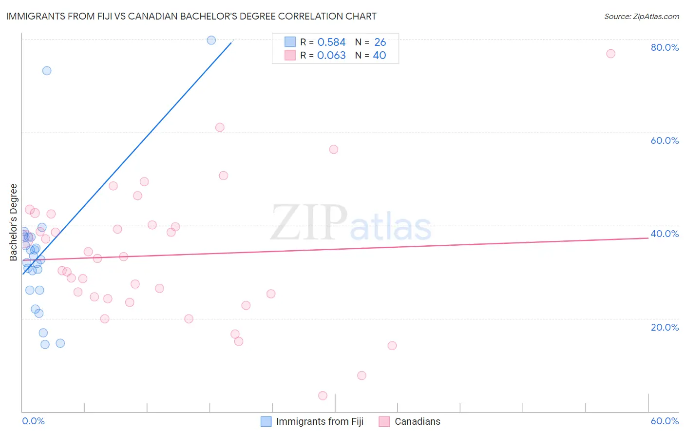 Immigrants from Fiji vs Canadian Bachelor's Degree