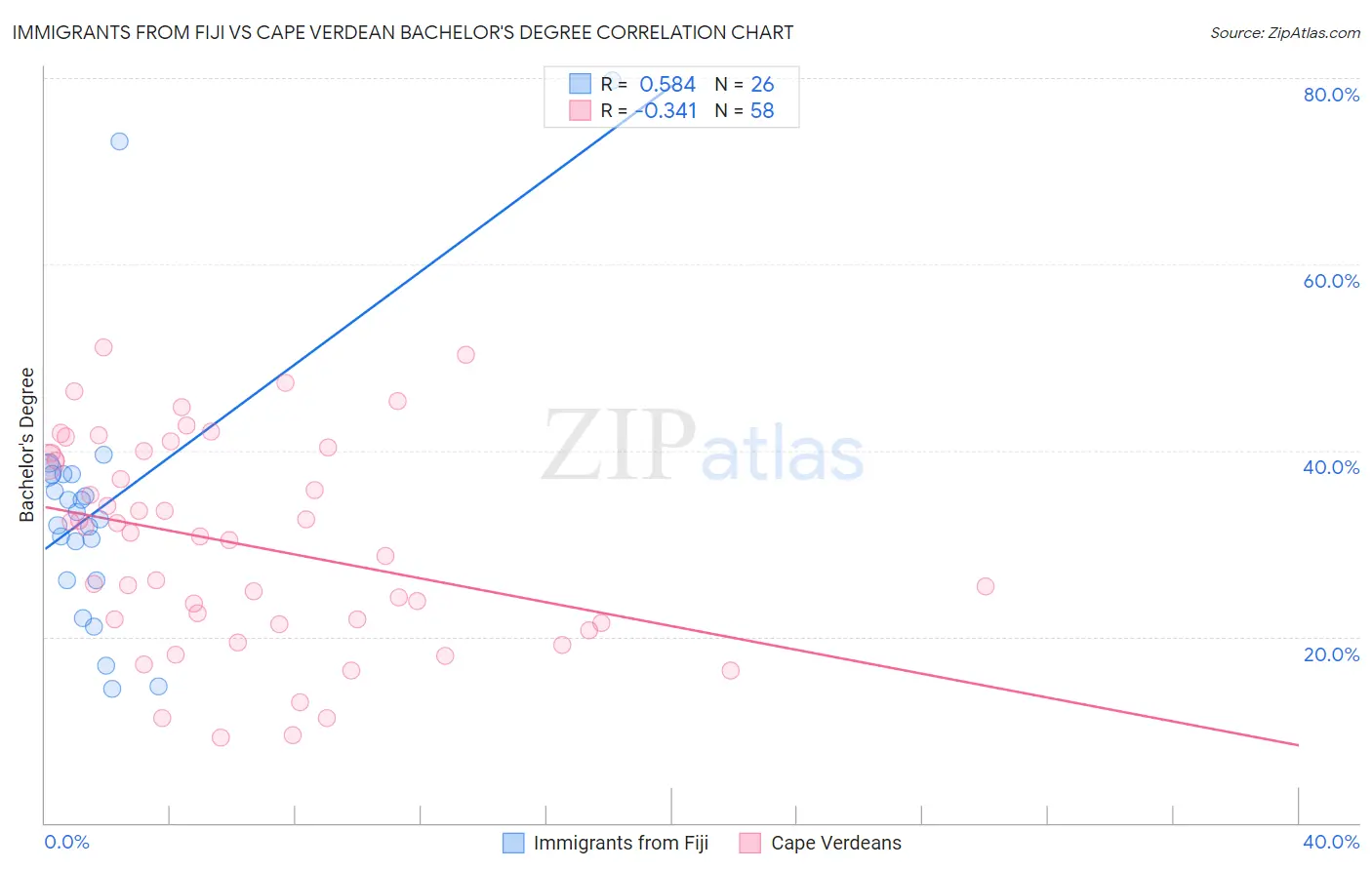Immigrants from Fiji vs Cape Verdean Bachelor's Degree