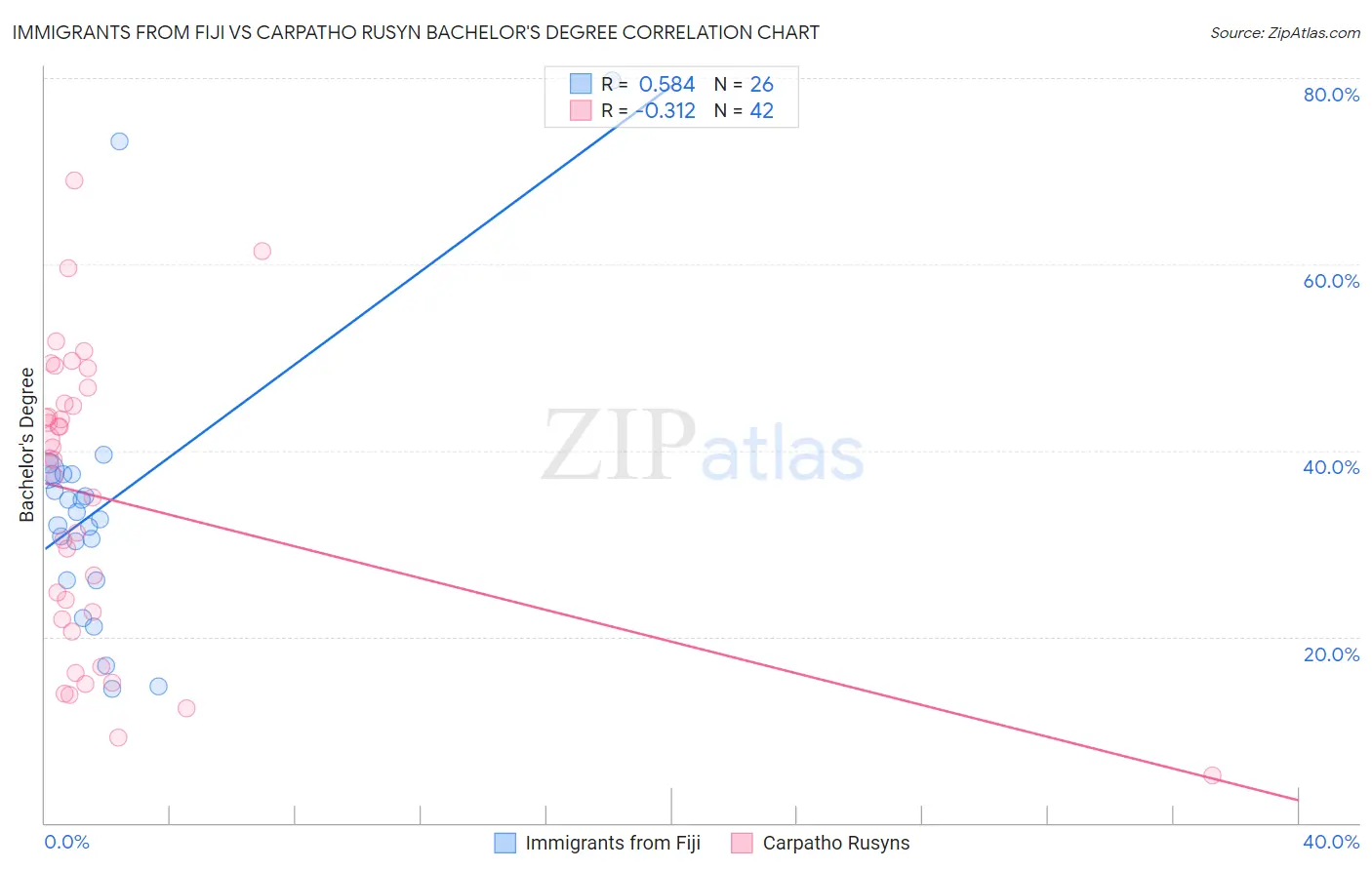 Immigrants from Fiji vs Carpatho Rusyn Bachelor's Degree