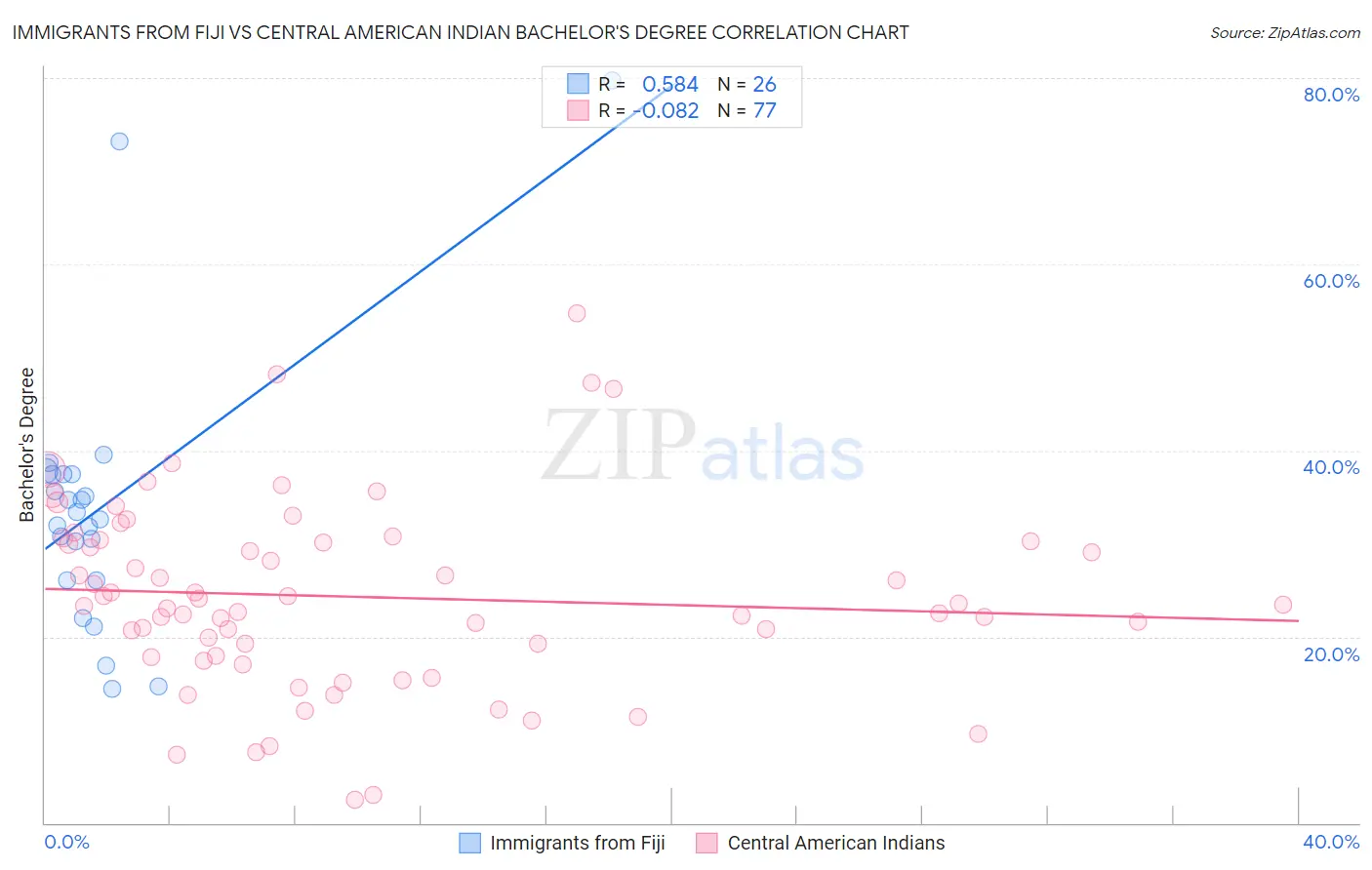 Immigrants from Fiji vs Central American Indian Bachelor's Degree