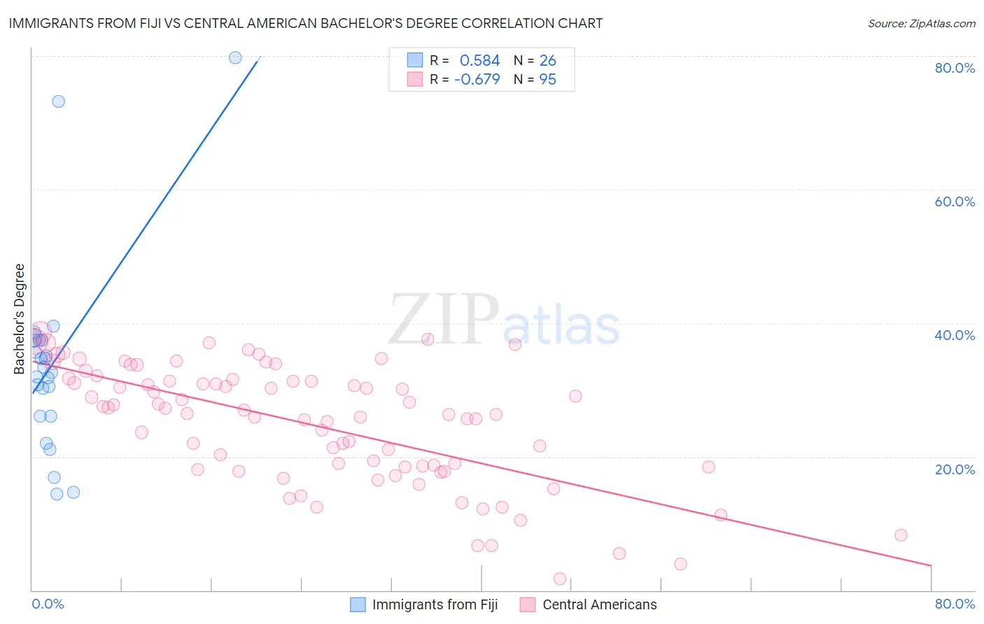 Immigrants from Fiji vs Central American Bachelor's Degree