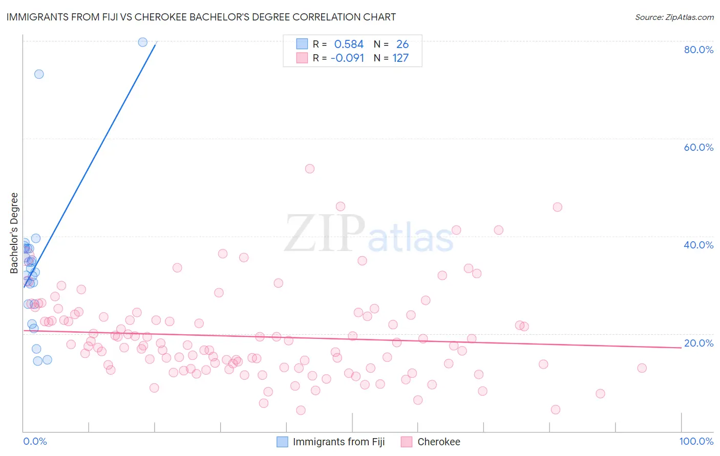 Immigrants from Fiji vs Cherokee Bachelor's Degree