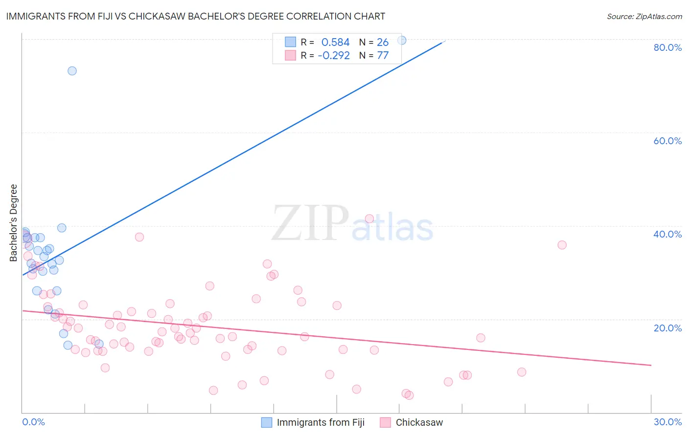Immigrants from Fiji vs Chickasaw Bachelor's Degree
