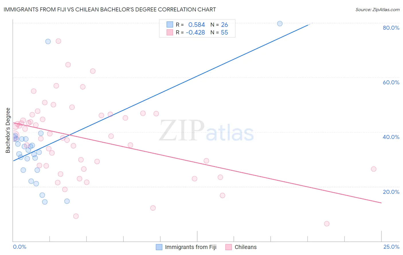Immigrants from Fiji vs Chilean Bachelor's Degree