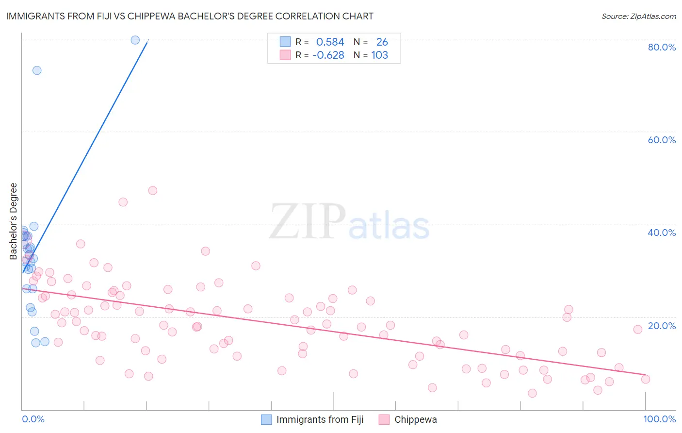 Immigrants from Fiji vs Chippewa Bachelor's Degree