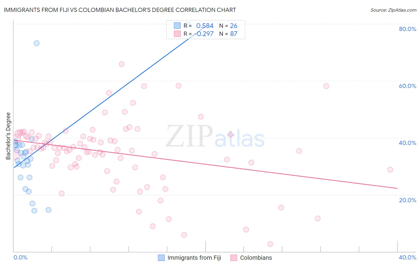Immigrants from Fiji vs Colombian Bachelor's Degree