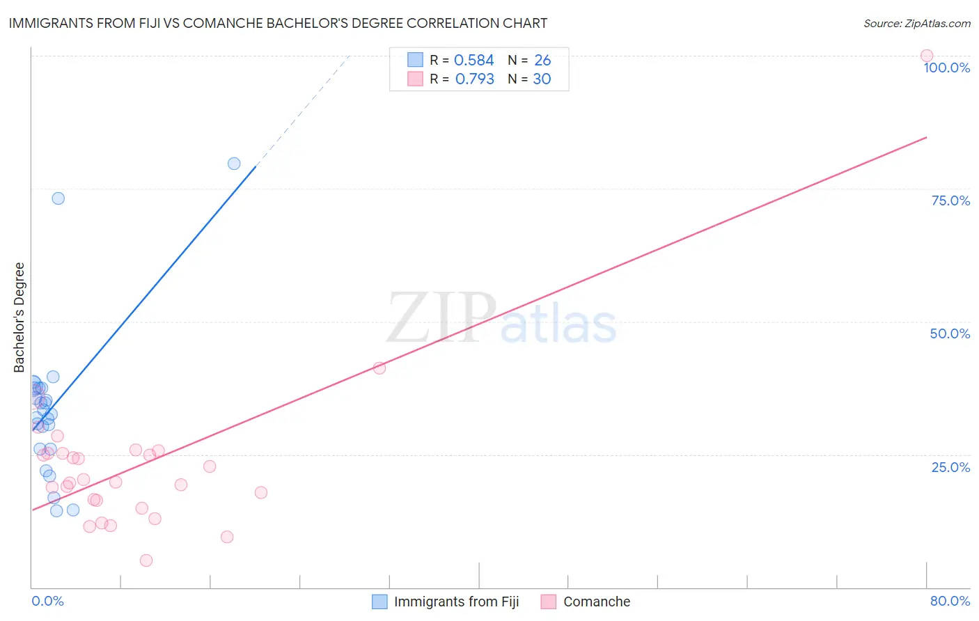 Immigrants from Fiji vs Comanche Bachelor's Degree