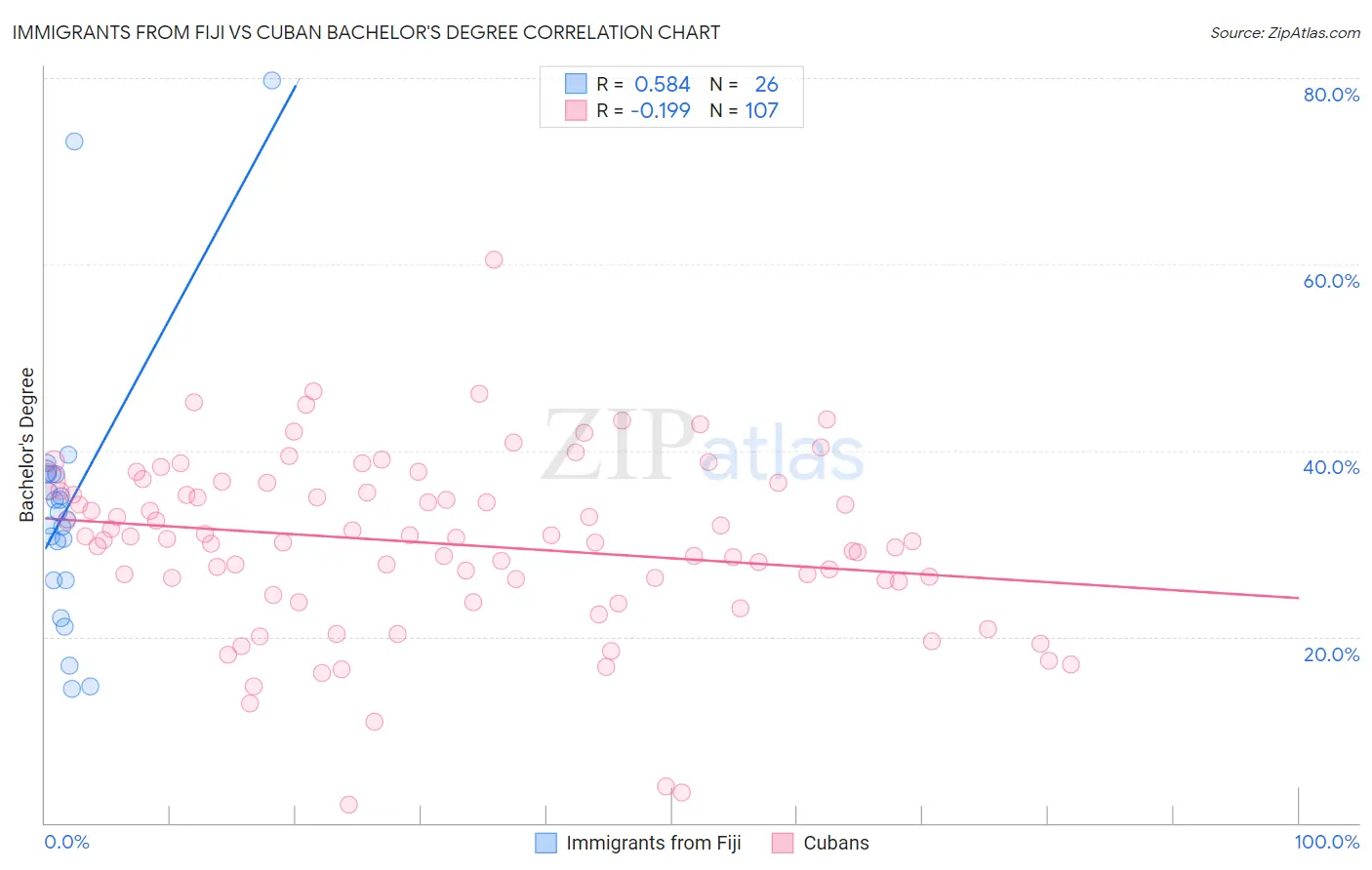 Immigrants from Fiji vs Cuban Bachelor's Degree