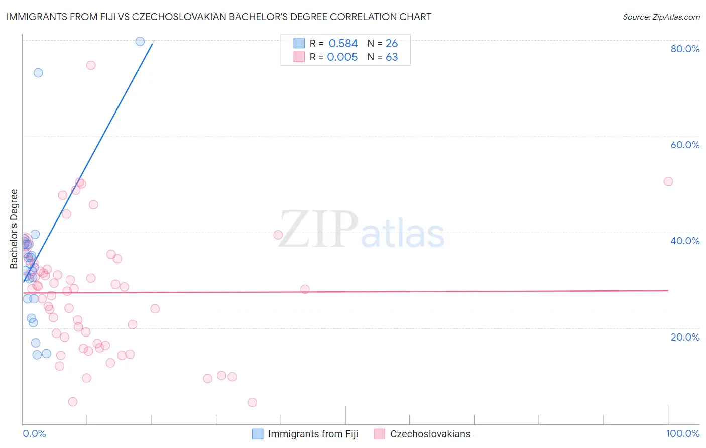 Immigrants from Fiji vs Czechoslovakian Bachelor's Degree