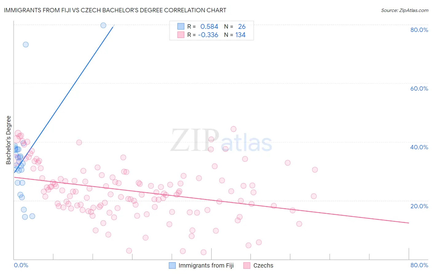 Immigrants from Fiji vs Czech Bachelor's Degree