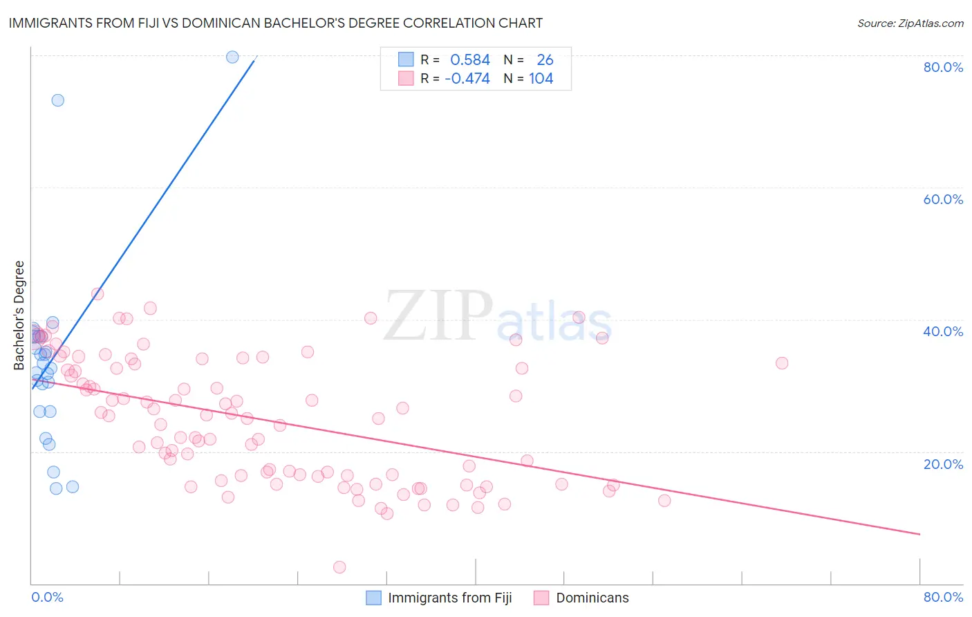 Immigrants from Fiji vs Dominican Bachelor's Degree