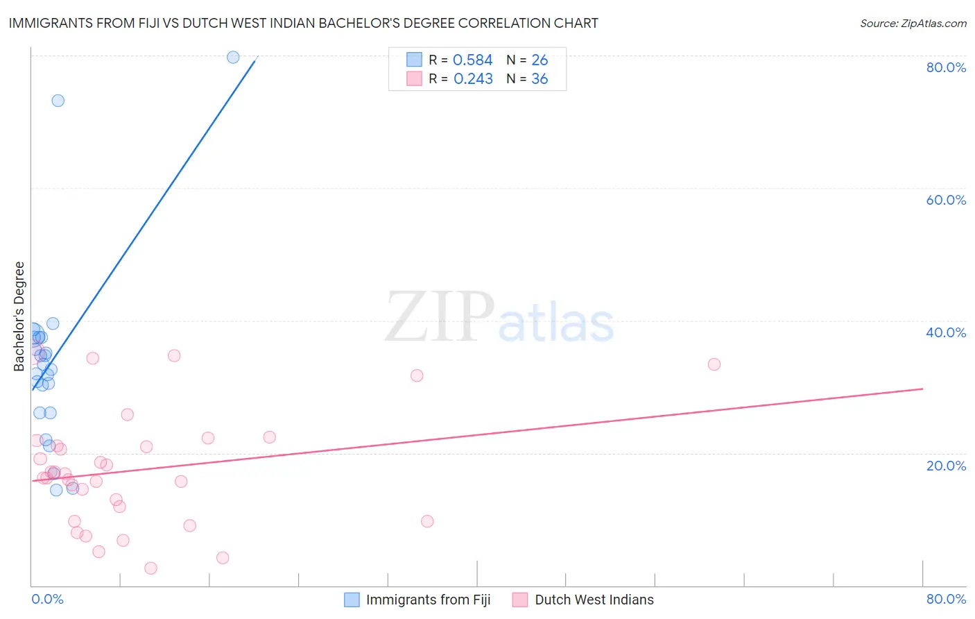 Immigrants from Fiji vs Dutch West Indian Bachelor's Degree