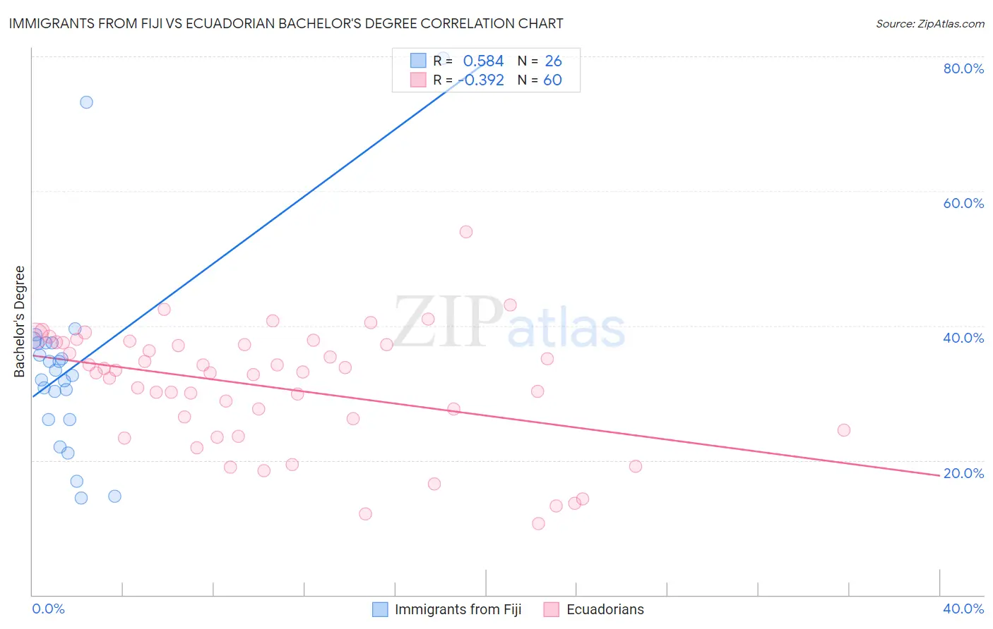 Immigrants from Fiji vs Ecuadorian Bachelor's Degree
