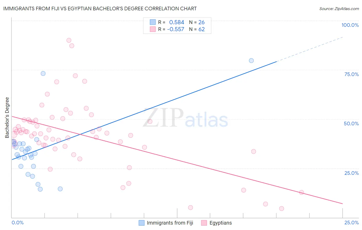 Immigrants from Fiji vs Egyptian Bachelor's Degree