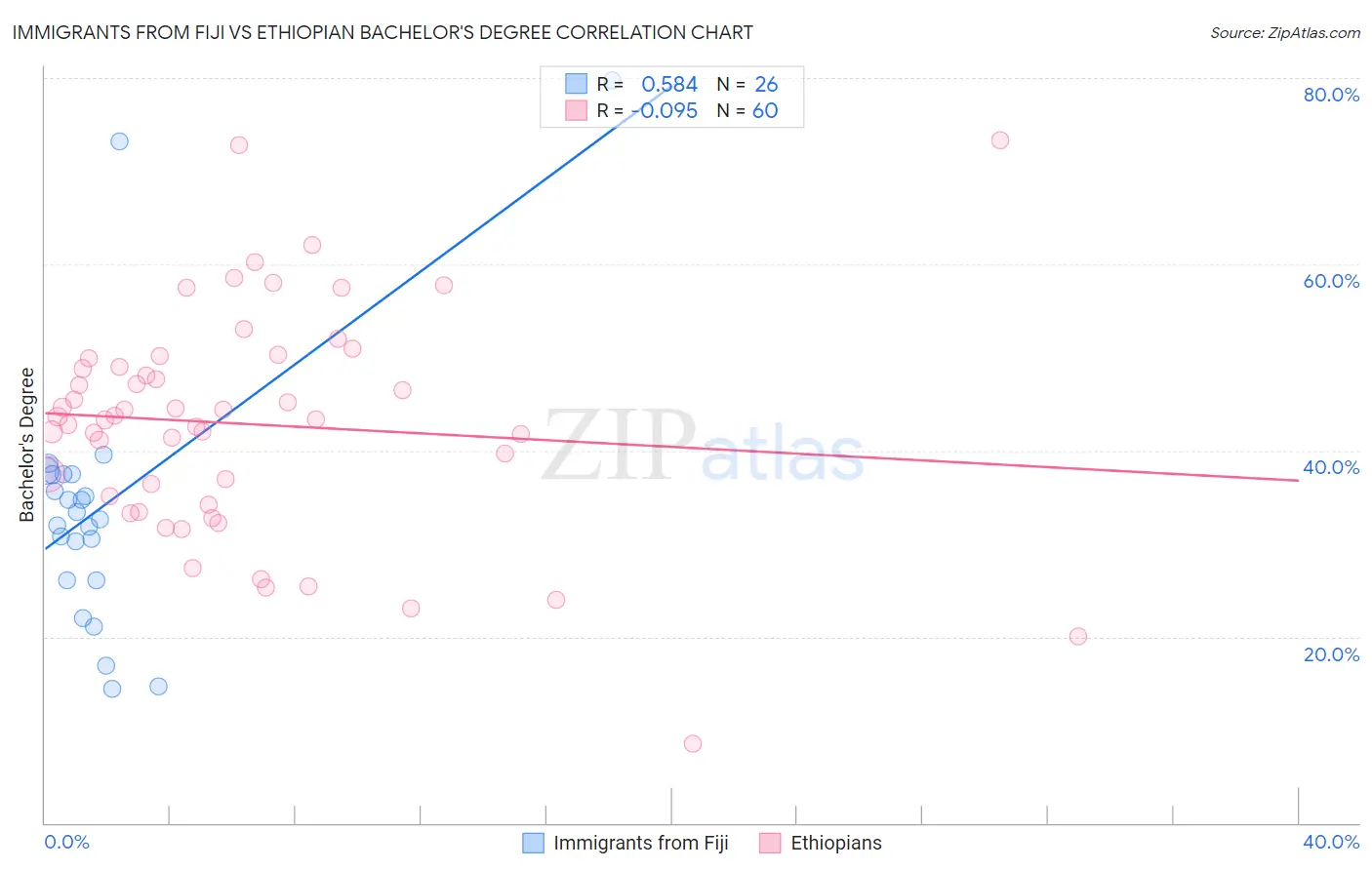 Immigrants from Fiji vs Ethiopian Bachelor's Degree