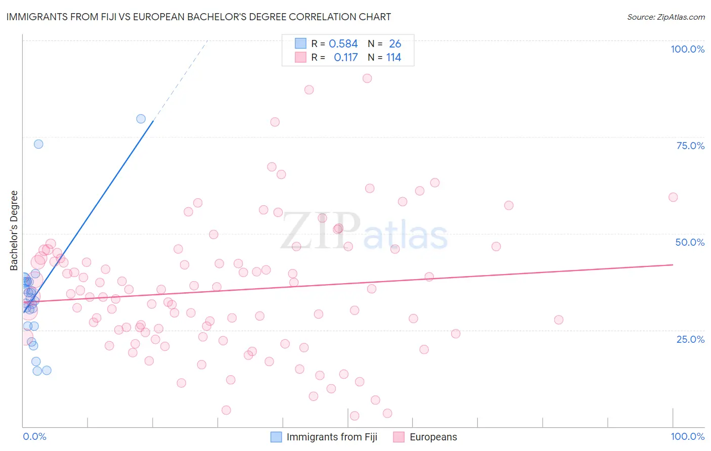Immigrants from Fiji vs European Bachelor's Degree