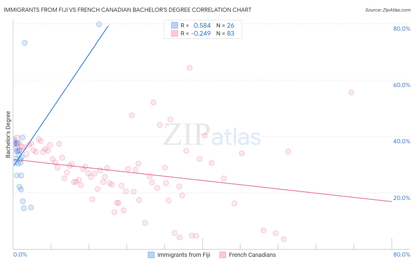 Immigrants from Fiji vs French Canadian Bachelor's Degree