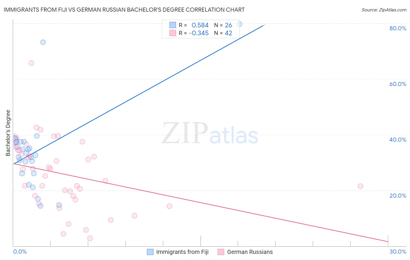 Immigrants from Fiji vs German Russian Bachelor's Degree