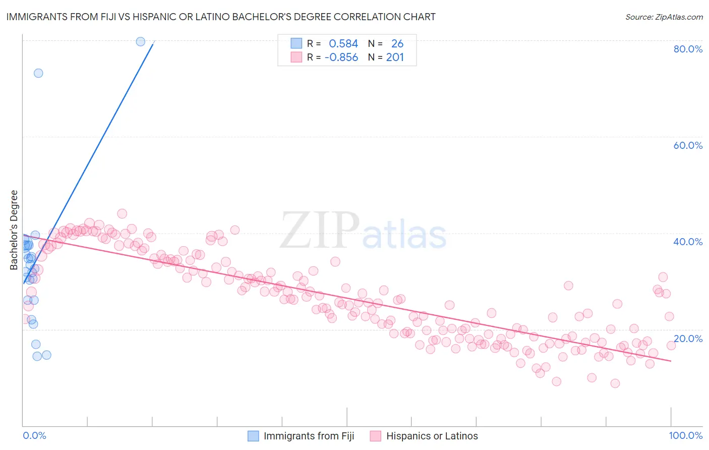 Immigrants from Fiji vs Hispanic or Latino Bachelor's Degree
