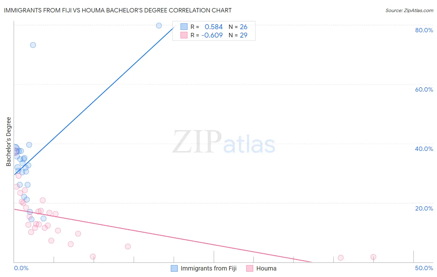 Immigrants from Fiji vs Houma Bachelor's Degree