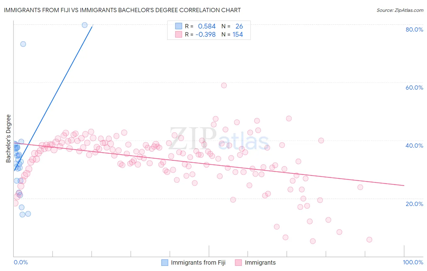 Immigrants from Fiji vs Immigrants Bachelor's Degree