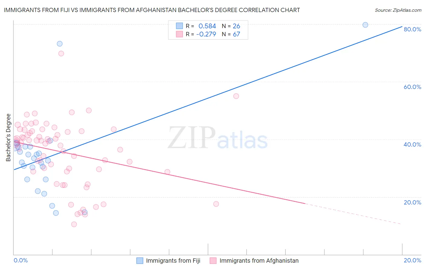 Immigrants from Fiji vs Immigrants from Afghanistan Bachelor's Degree