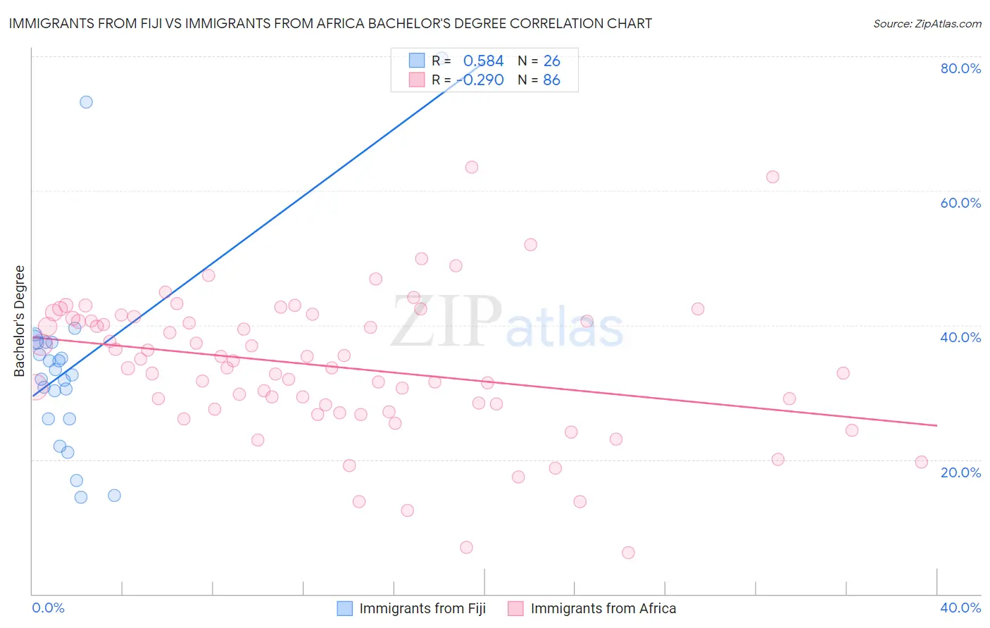 Immigrants from Fiji vs Immigrants from Africa Bachelor's Degree