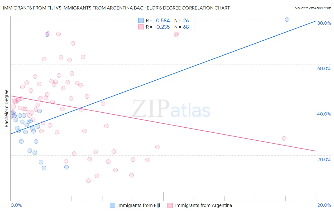 Immigrants from Fiji vs Immigrants from Argentina Bachelor's Degree