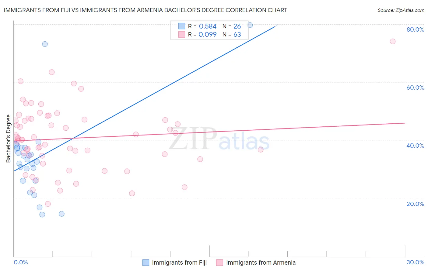 Immigrants from Fiji vs Immigrants from Armenia Bachelor's Degree