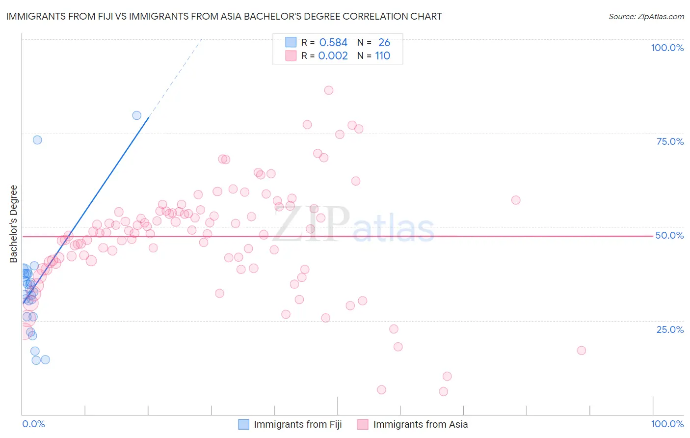 Immigrants from Fiji vs Immigrants from Asia Bachelor's Degree