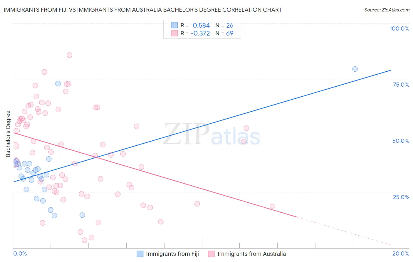 Immigrants from Fiji vs Immigrants from Australia Bachelor's Degree