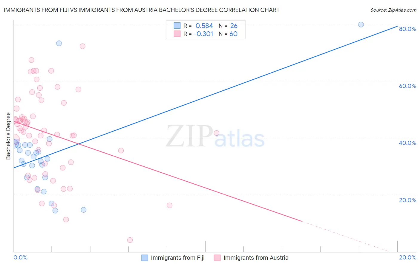 Immigrants from Fiji vs Immigrants from Austria Bachelor's Degree