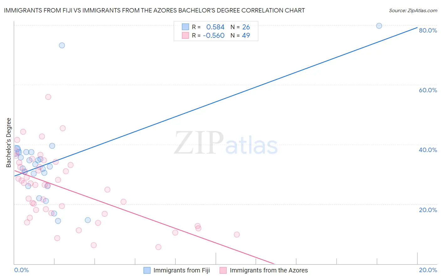 Immigrants from Fiji vs Immigrants from the Azores Bachelor's Degree