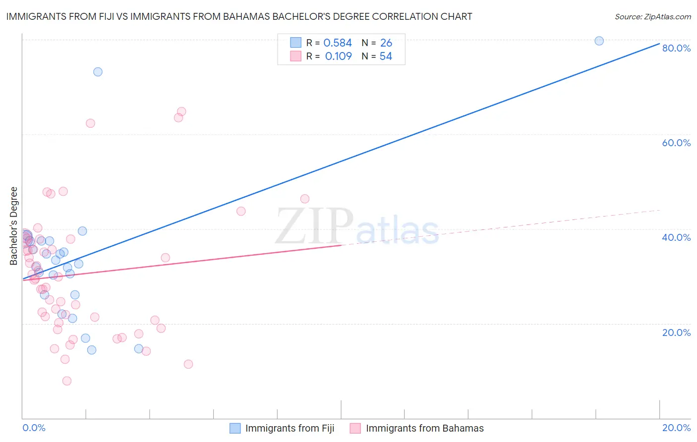 Immigrants from Fiji vs Immigrants from Bahamas Bachelor's Degree