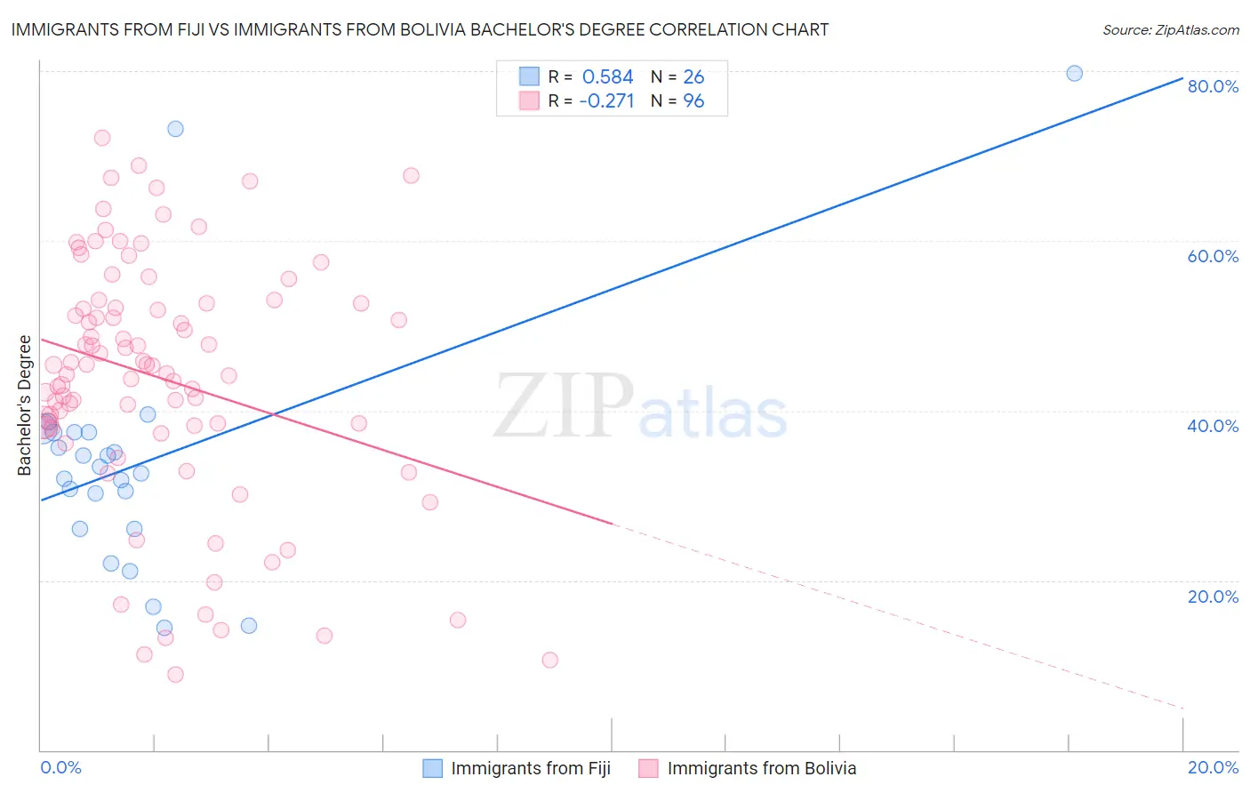 Immigrants from Fiji vs Immigrants from Bolivia Bachelor's Degree