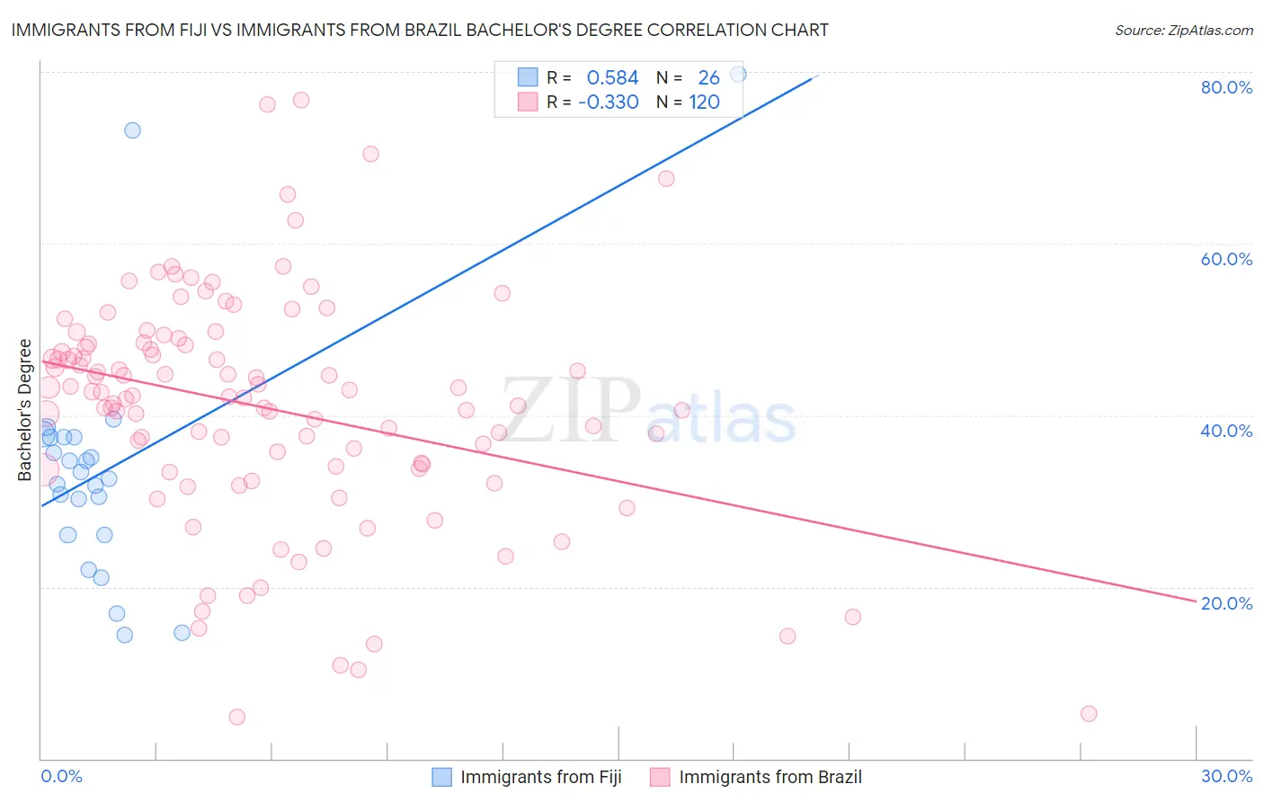 Immigrants from Fiji vs Immigrants from Brazil Bachelor's Degree