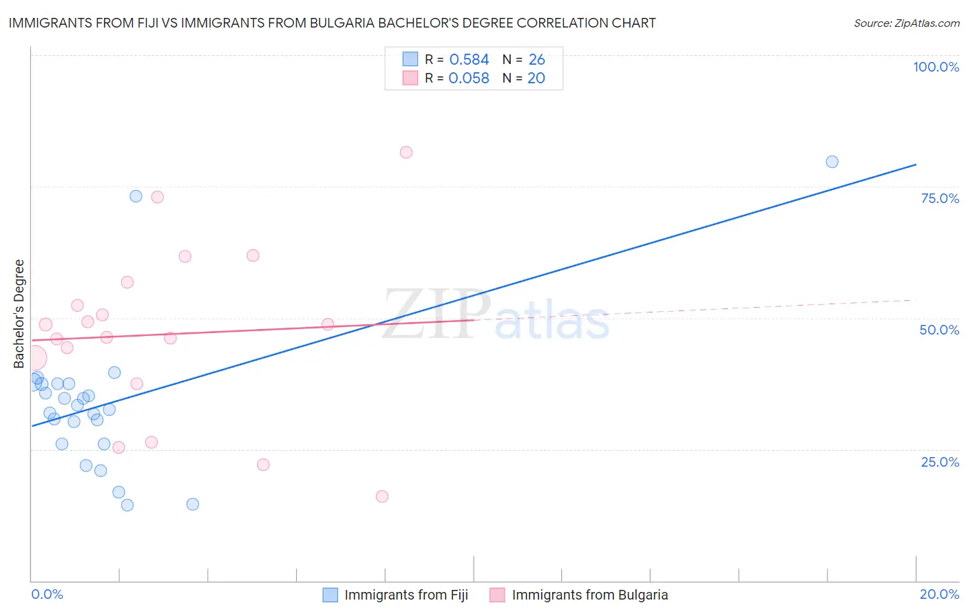 Immigrants from Fiji vs Immigrants from Bulgaria Bachelor's Degree