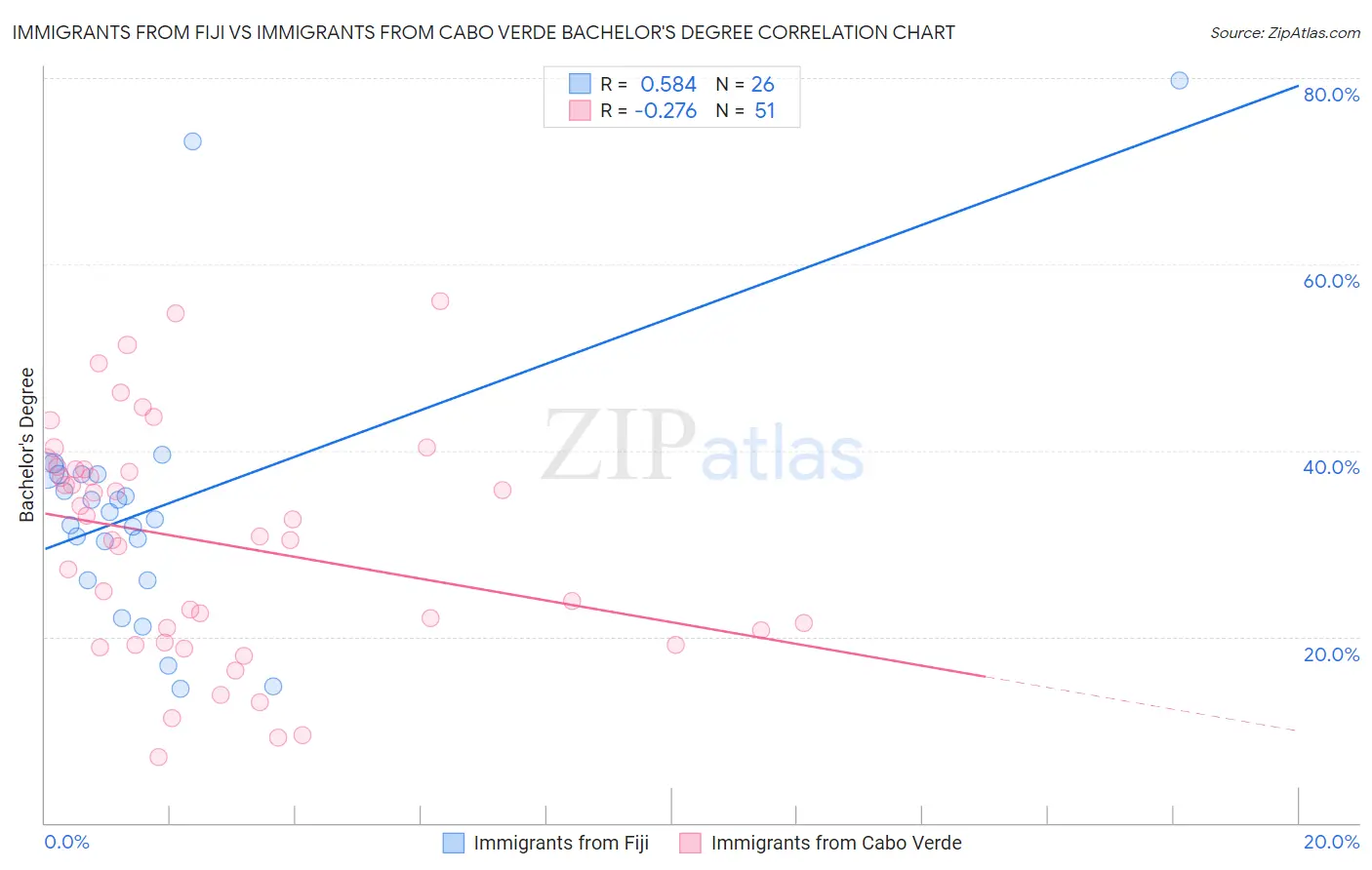 Immigrants from Fiji vs Immigrants from Cabo Verde Bachelor's Degree