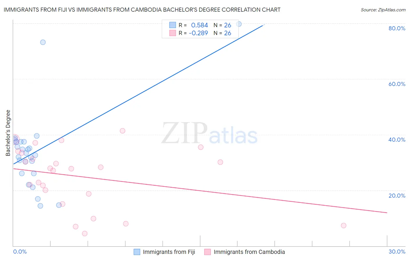 Immigrants from Fiji vs Immigrants from Cambodia Bachelor's Degree