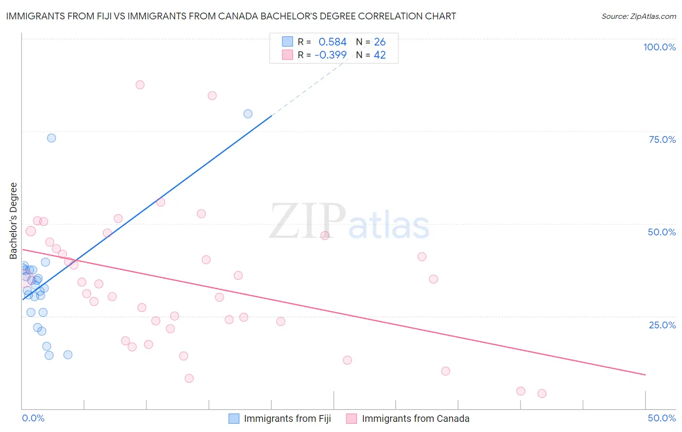 Immigrants from Fiji vs Immigrants from Canada Bachelor's Degree