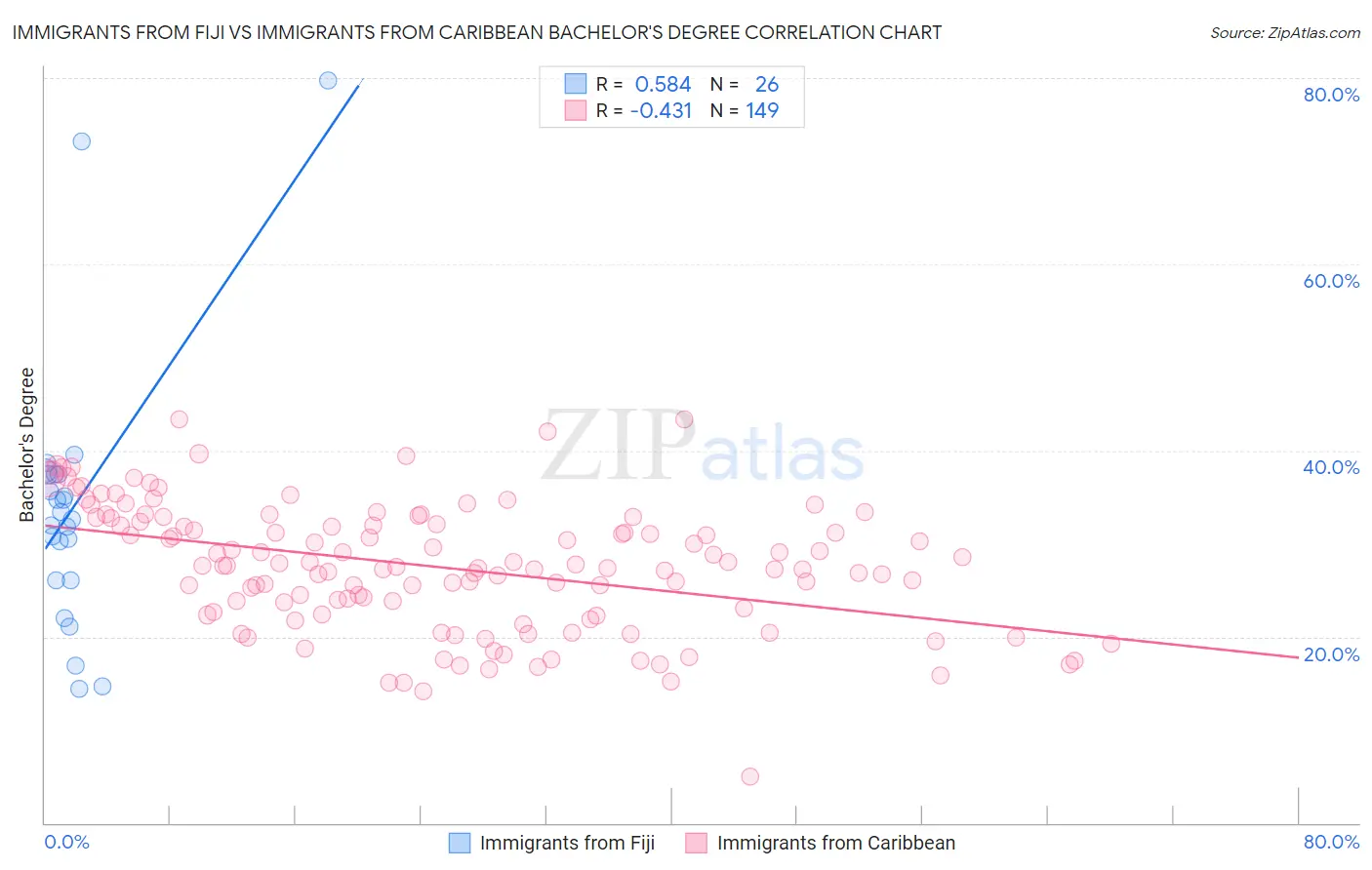 Immigrants from Fiji vs Immigrants from Caribbean Bachelor's Degree