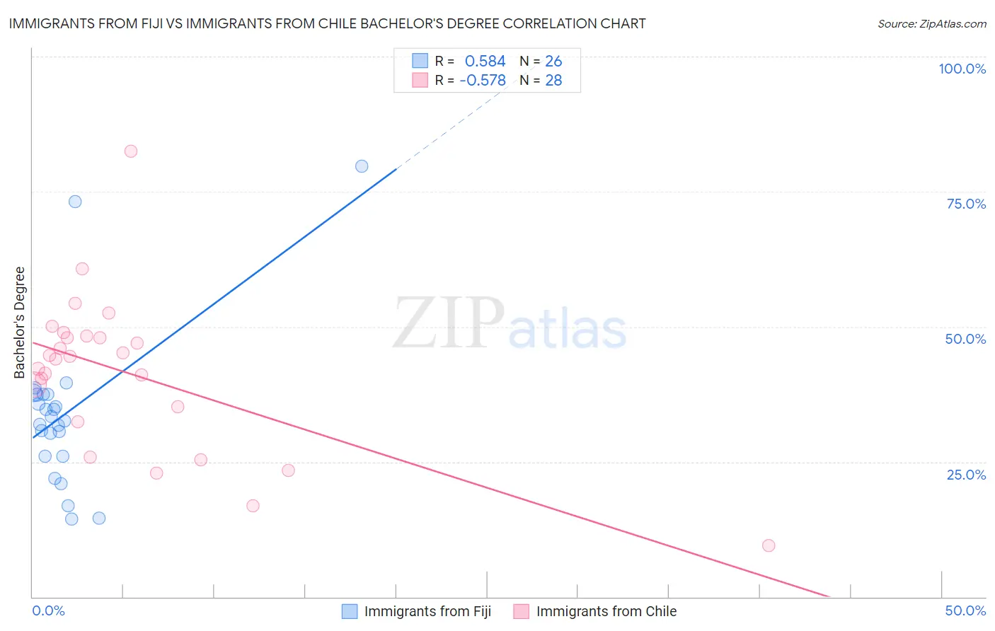 Immigrants from Fiji vs Immigrants from Chile Bachelor's Degree