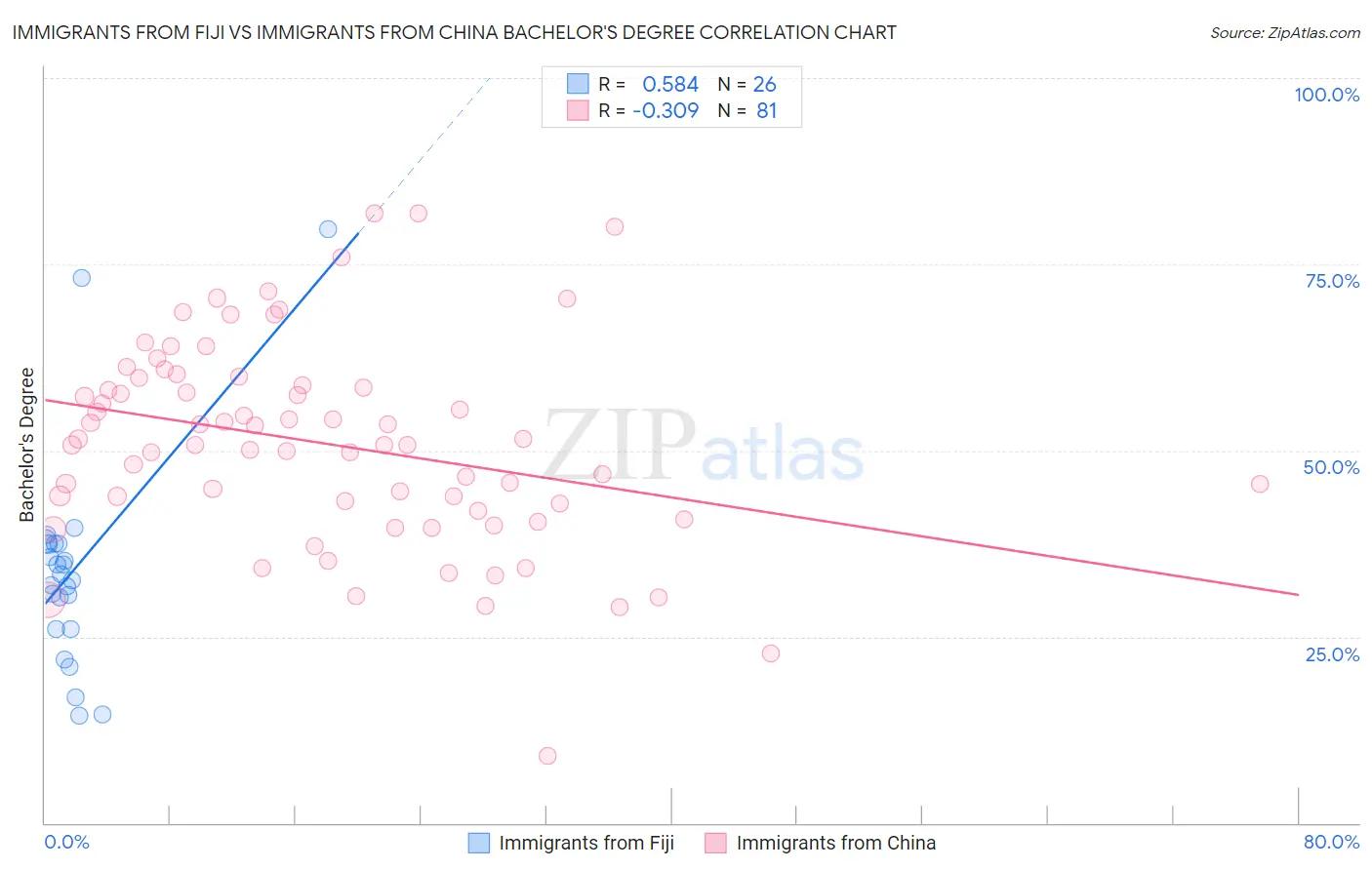 Immigrants from Fiji vs Immigrants from China Bachelor's Degree