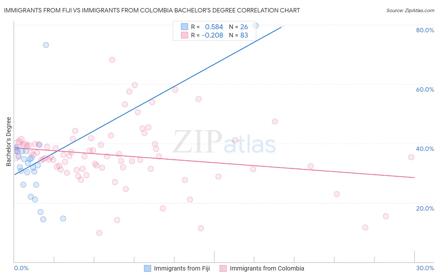 Immigrants from Fiji vs Immigrants from Colombia Bachelor's Degree