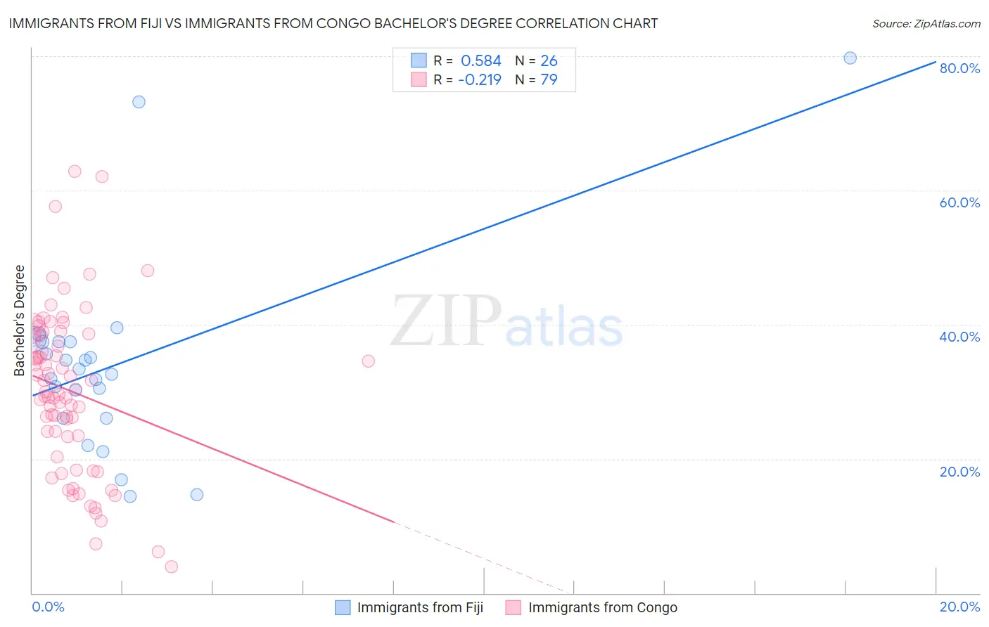 Immigrants from Fiji vs Immigrants from Congo Bachelor's Degree