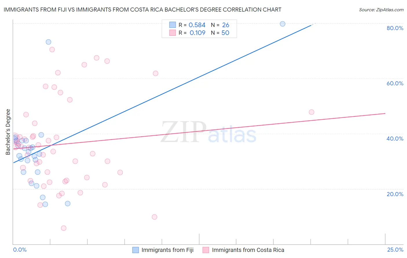 Immigrants from Fiji vs Immigrants from Costa Rica Bachelor's Degree