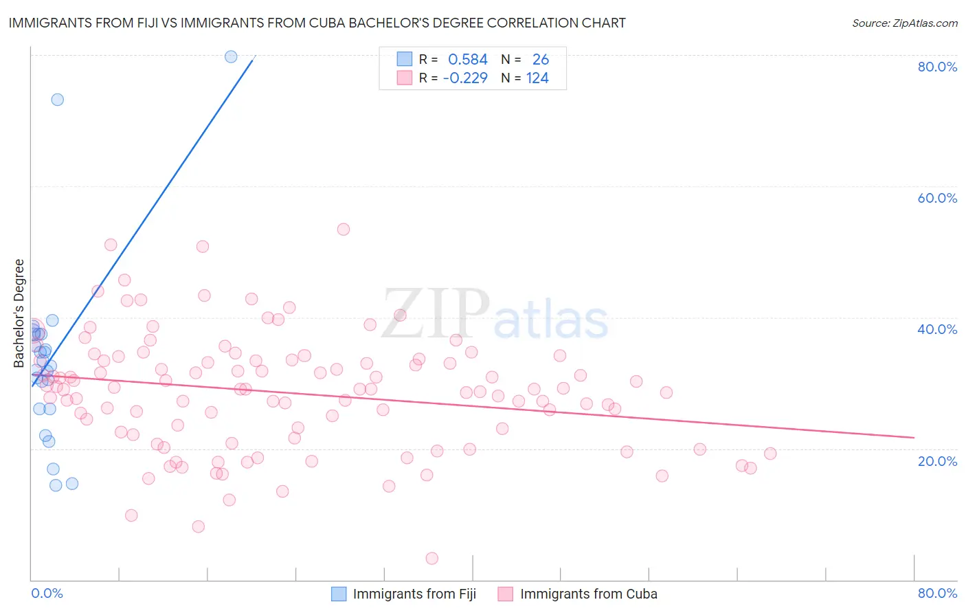Immigrants from Fiji vs Immigrants from Cuba Bachelor's Degree